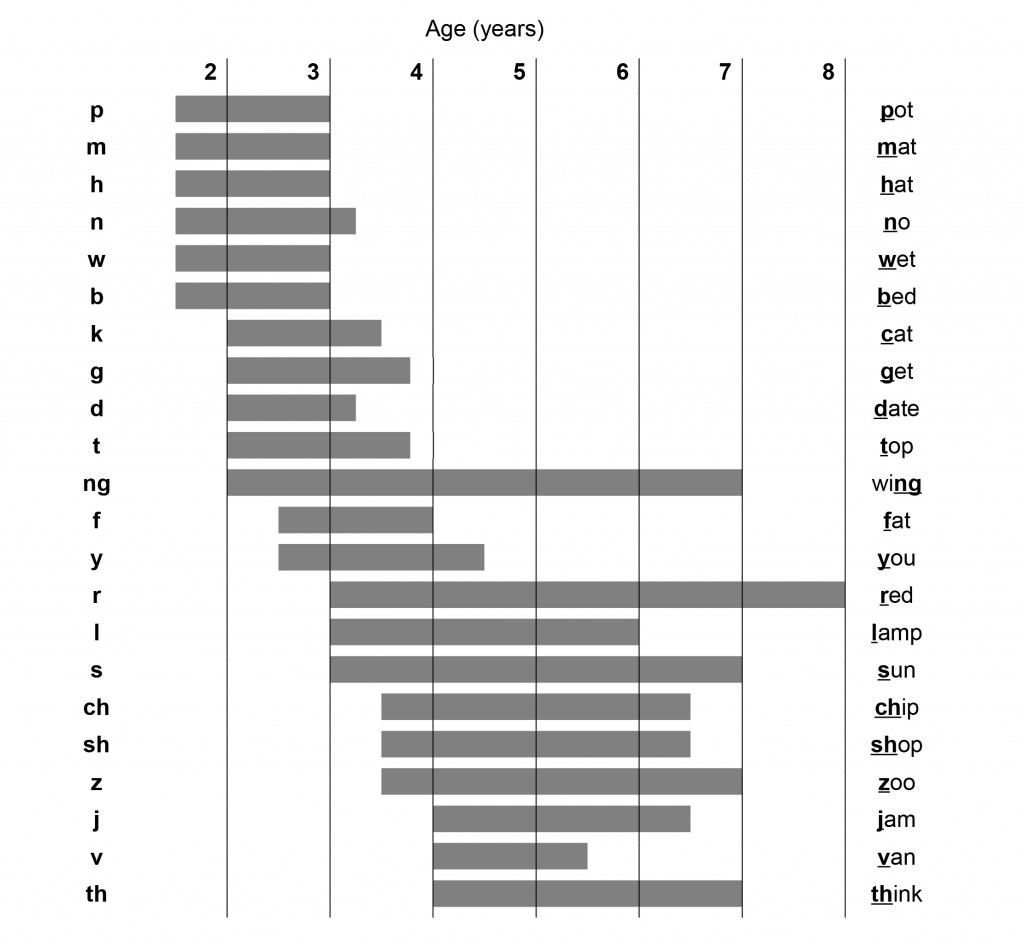 Speech Sound Development